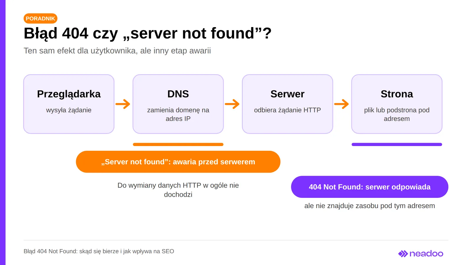 Diagram: browser, DNS, server, website. Server not found occurs before the server, 404 is a server response indicating missing resource