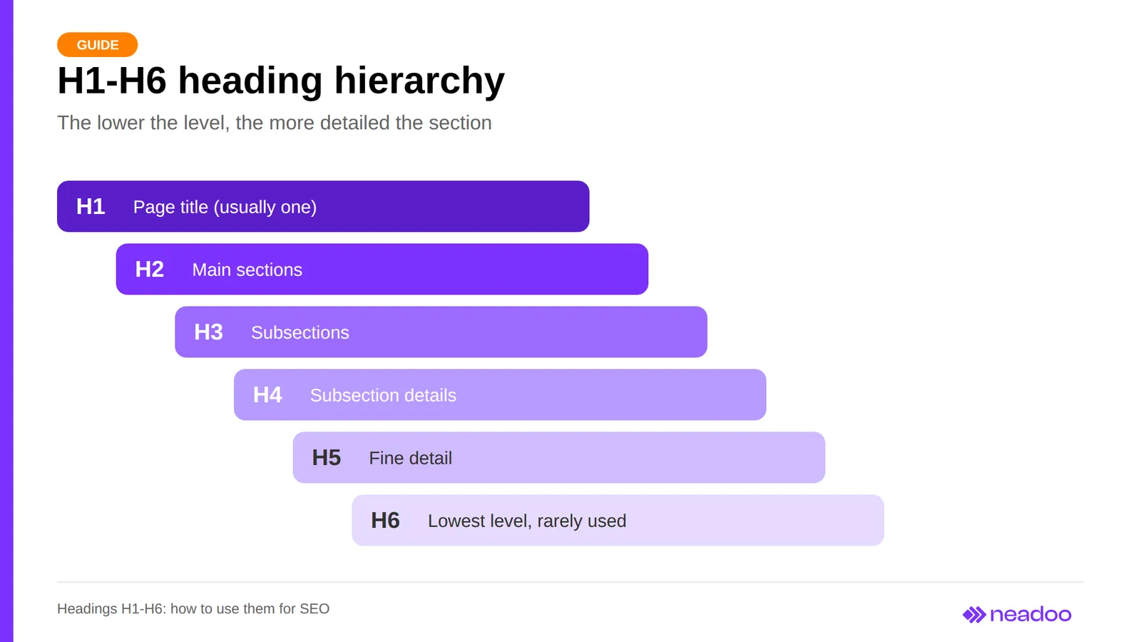 Diagram of the H1-H6 heading hierarchy from page title to the lowest level