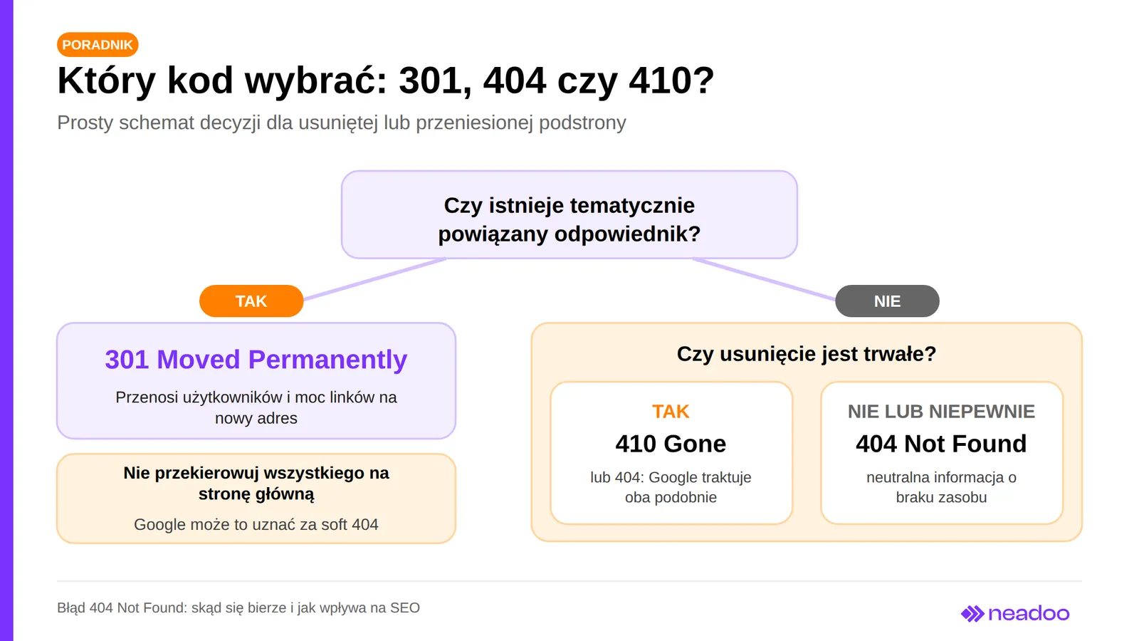 Decision tree: 301 redirect, 410 code, or 404 code