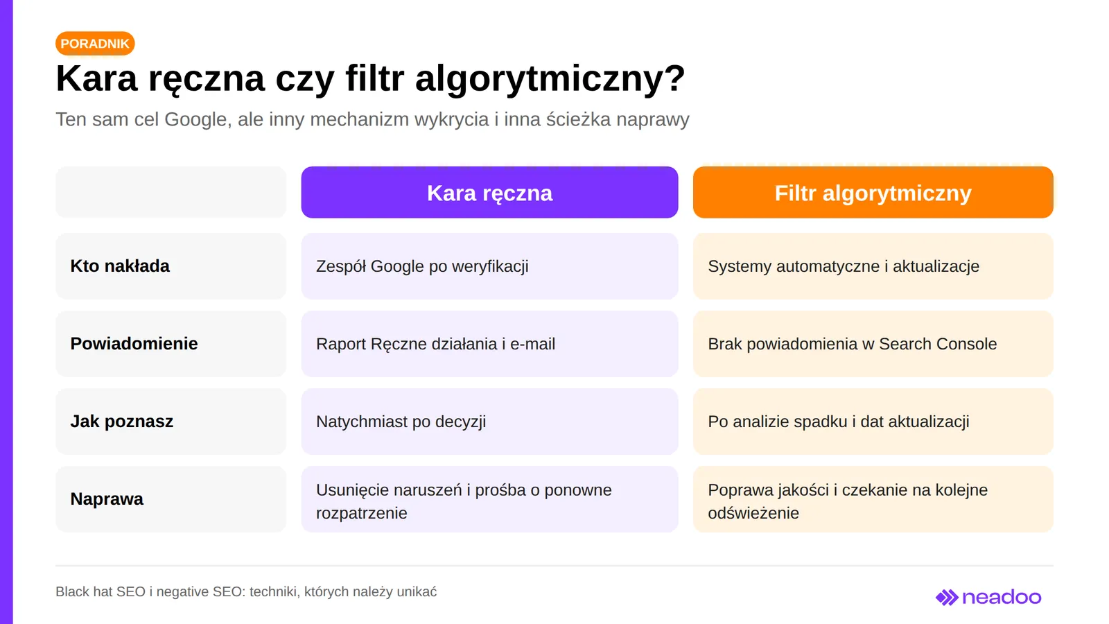 Comparison between a Google manual action and an algorithmic filter