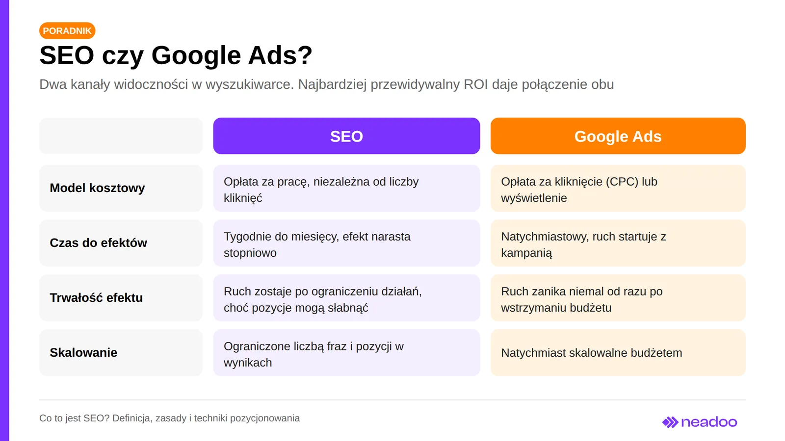 Comparison of SEO and Google Ads: costs, time to results, durability, and scaling