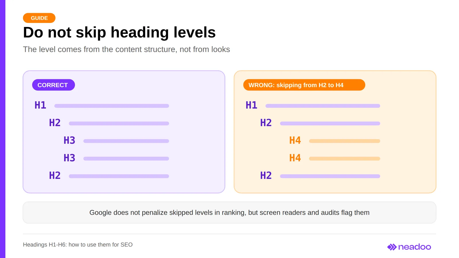 Correct heading structure and an incorrect jump from H2 to H4