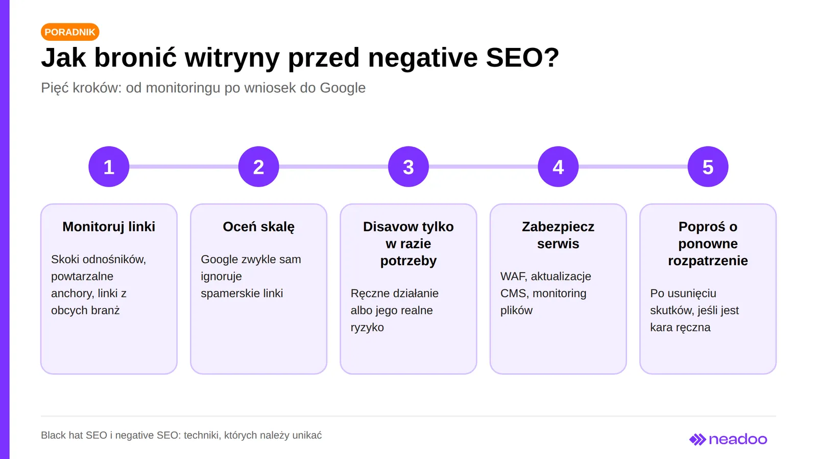 Five steps to defend against negative SEO: link monitoring, scale assessment, disavow, securing the website, reconsideration request
