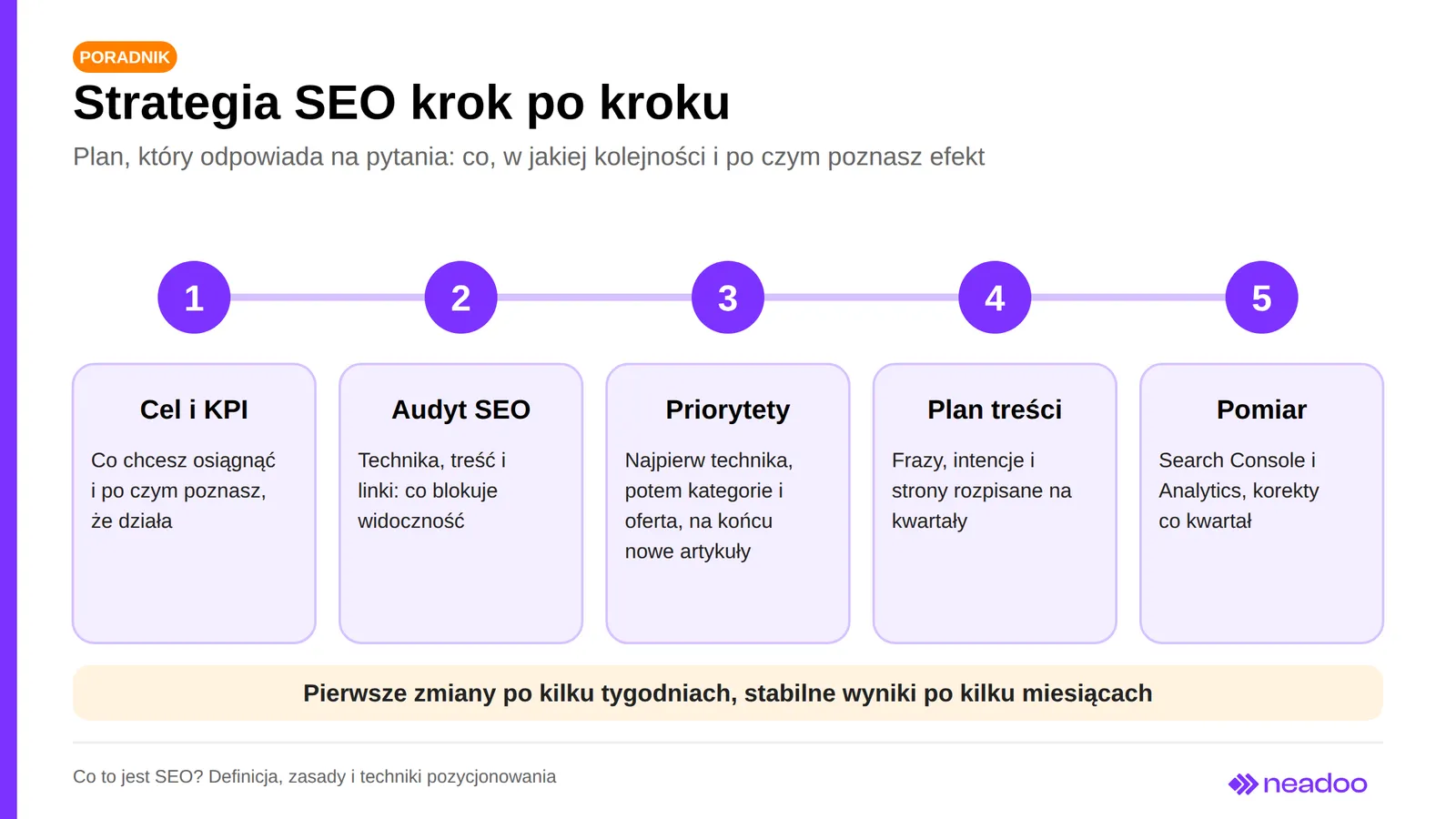 SEO strategy in five steps: goal, audit, priorities, content plan, measurement