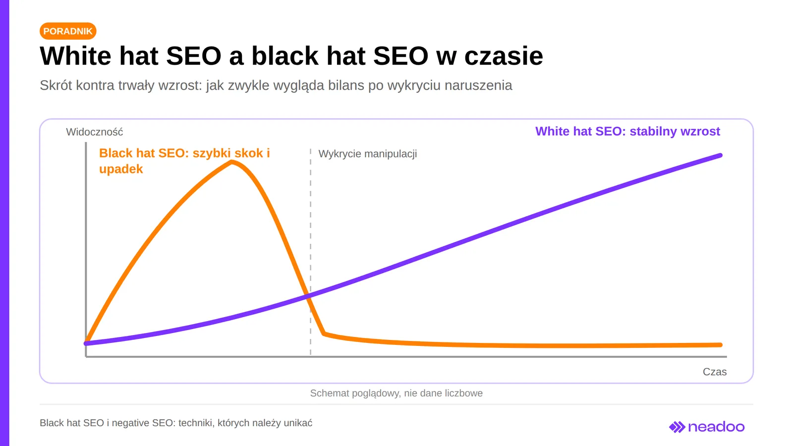 Illustrative diagram: black hat SEO brings a quick jump and fall, white hat SEO brings steady growth