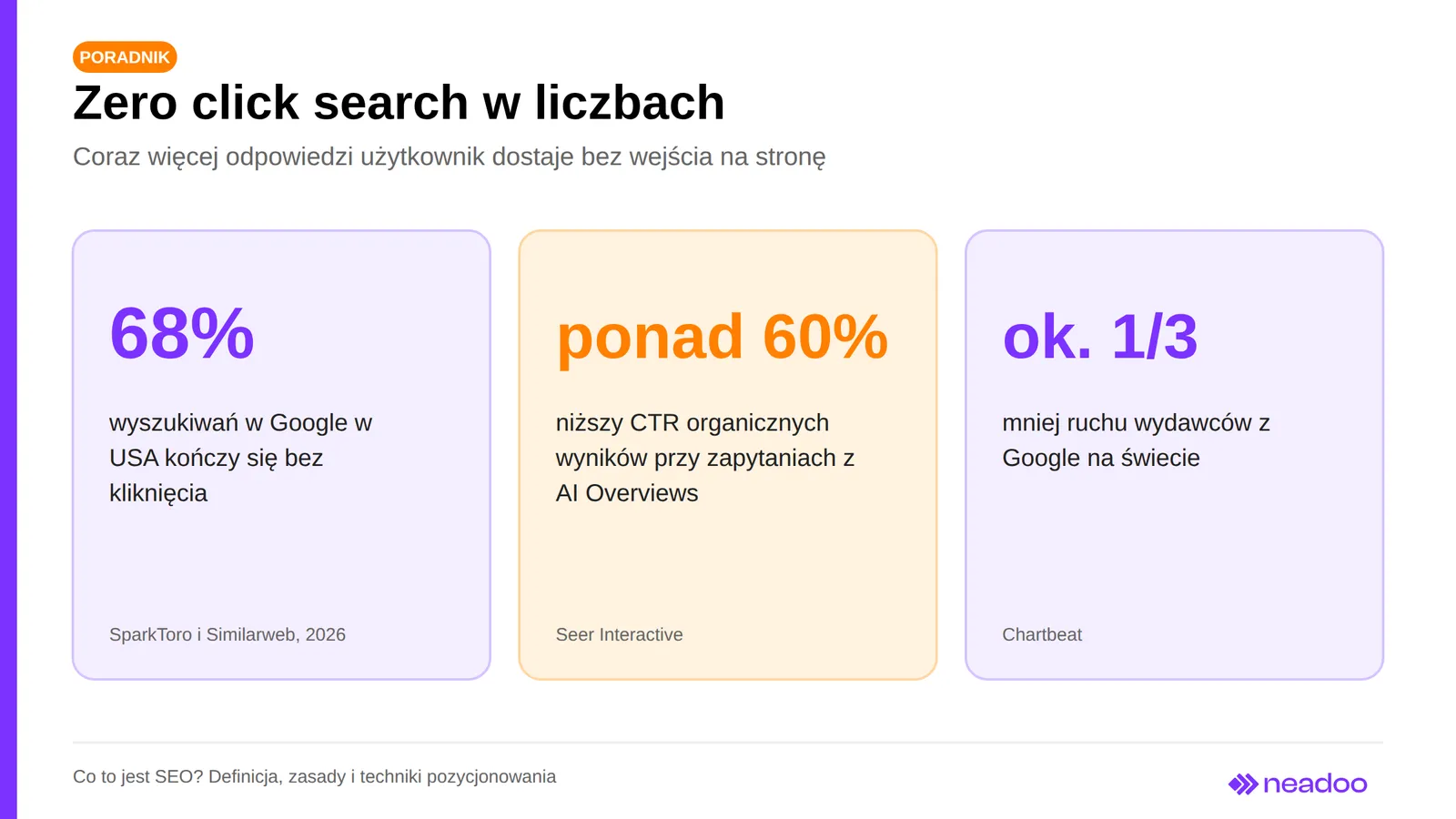 Zero-click searches in numbers: 68% of searches without a click, over 60% lower CTR with AI Overviews, about one third less publisher traffic