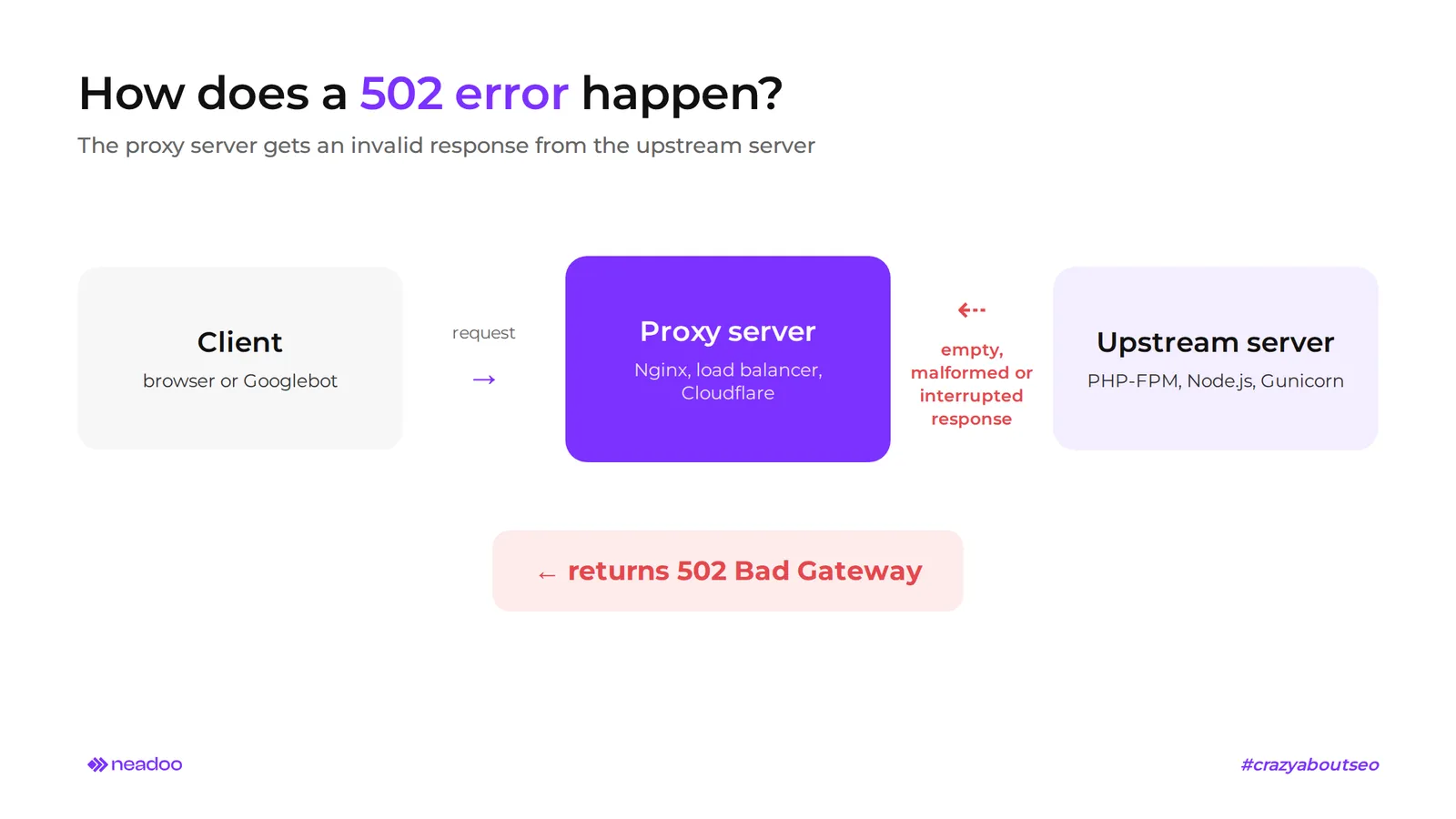 how 502 error occurs