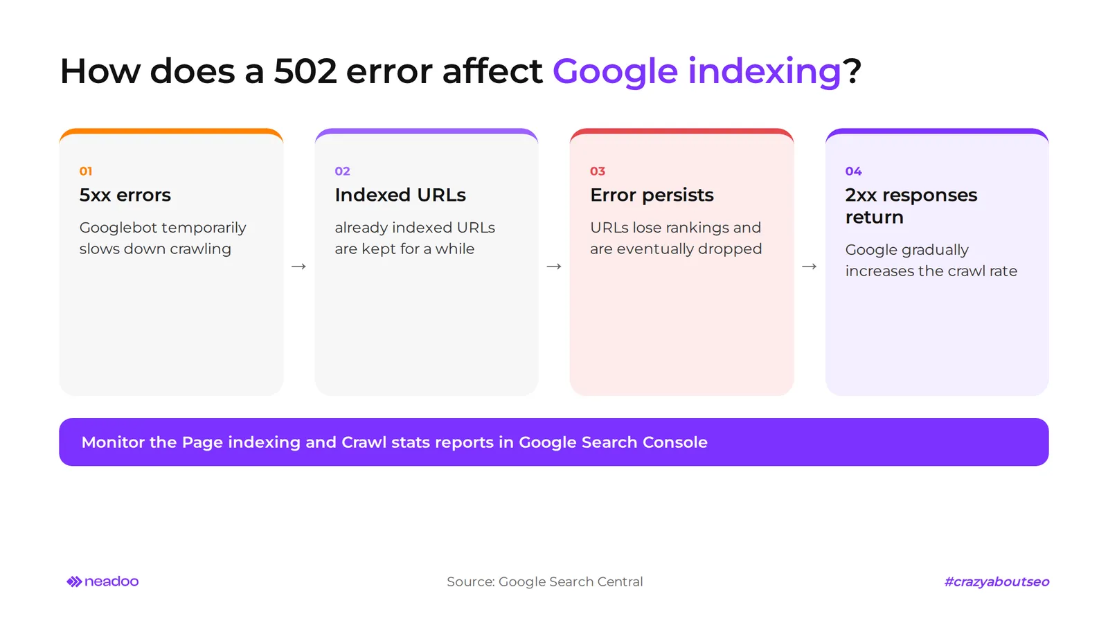502 error - impact on SEO