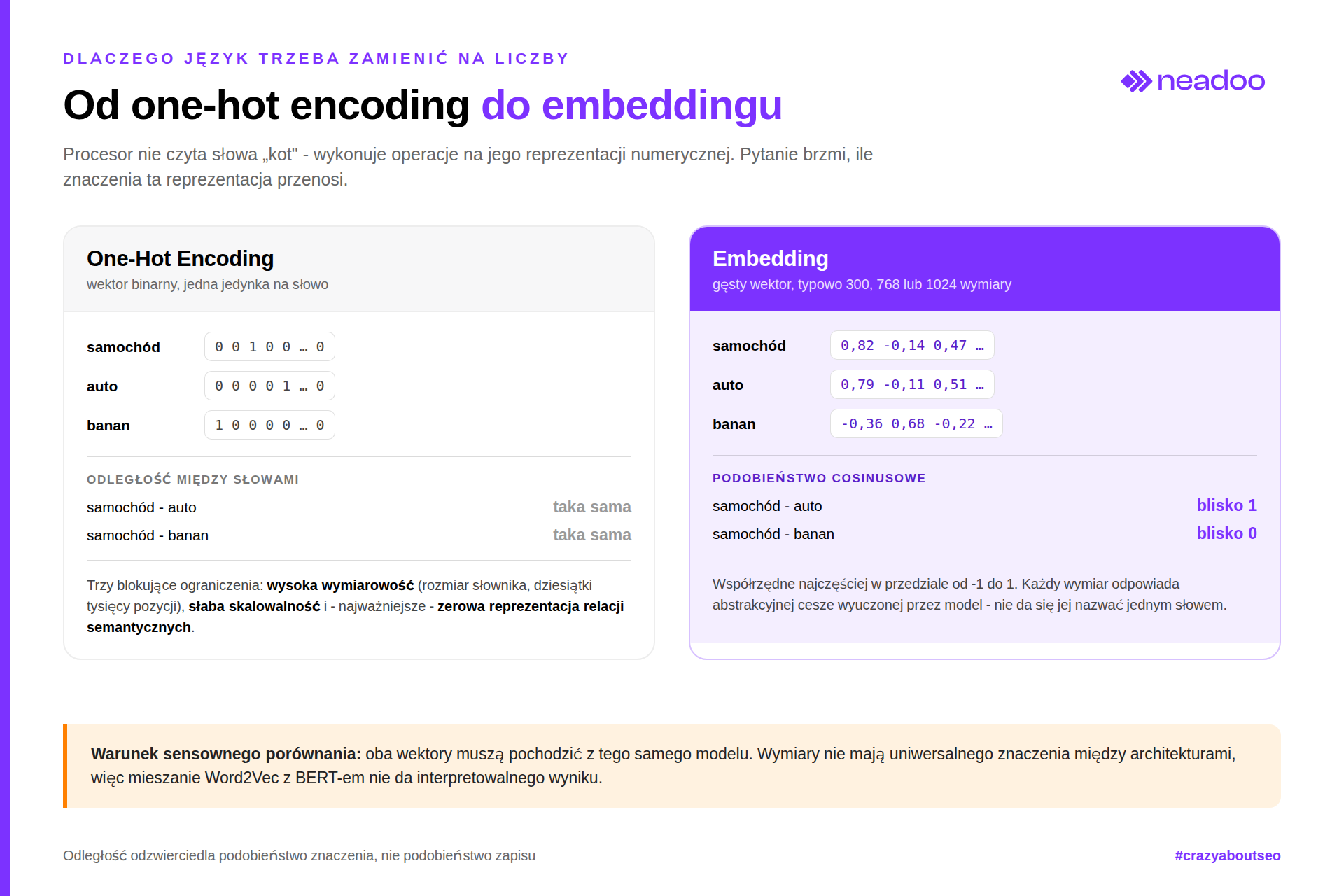 Comparison of one-hot encoding and embeddings