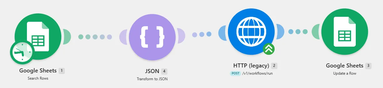 Make scenario connecting Google Sheets with an agent API via Search Rows, Transform to JSON, and HTTP modules