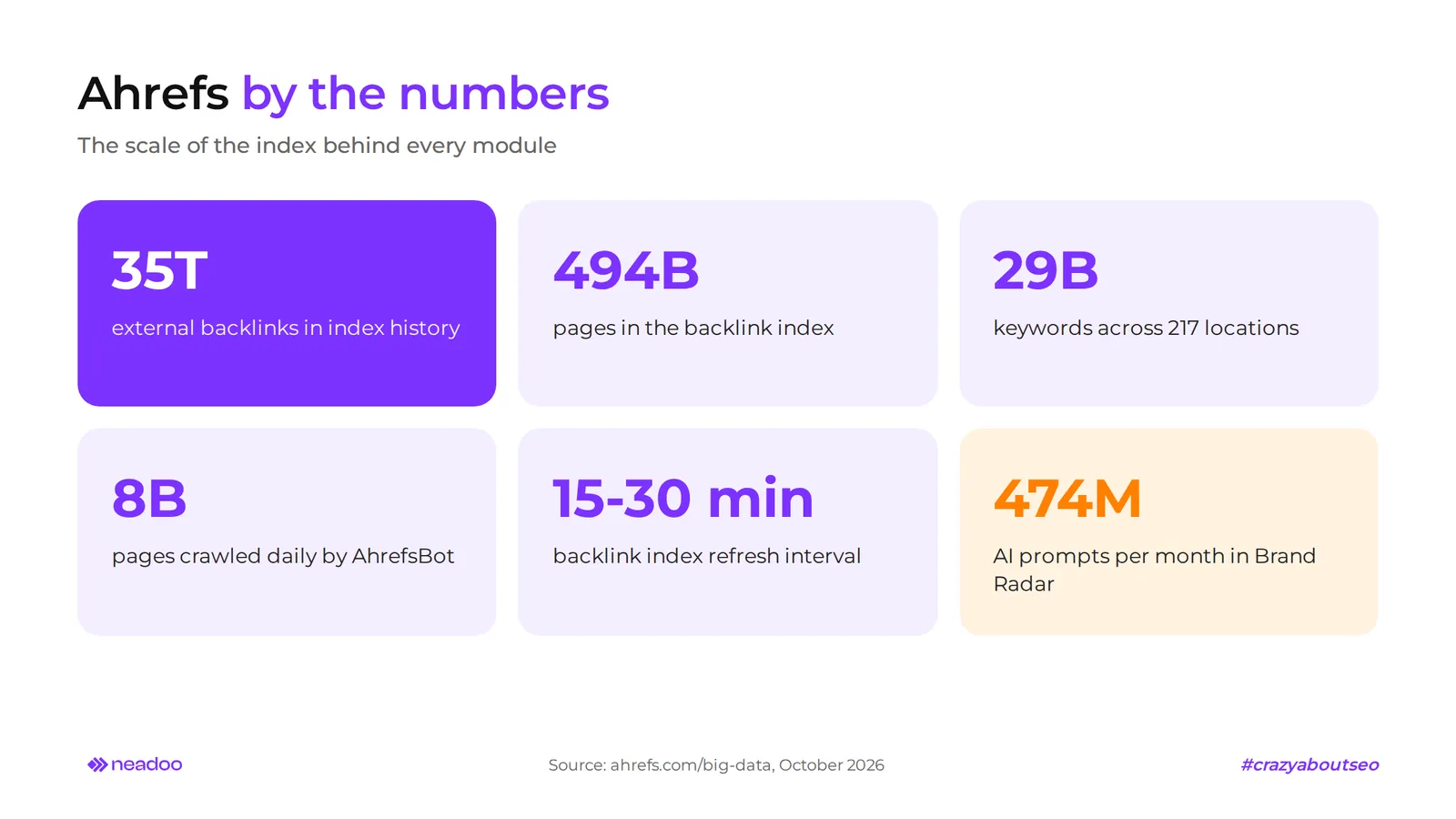 Ahrefs by the numbers