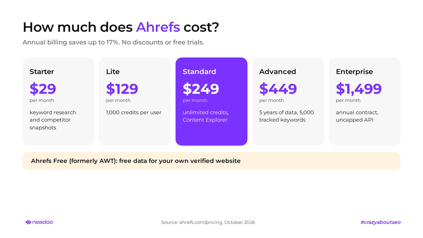 Ahrefs pricing