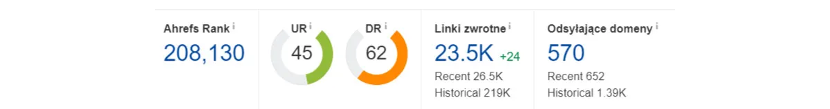 Basic information about a website's backlink profile in Ahrefs