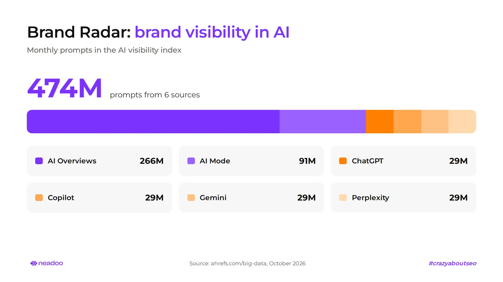 Ahrefs Brand Radar