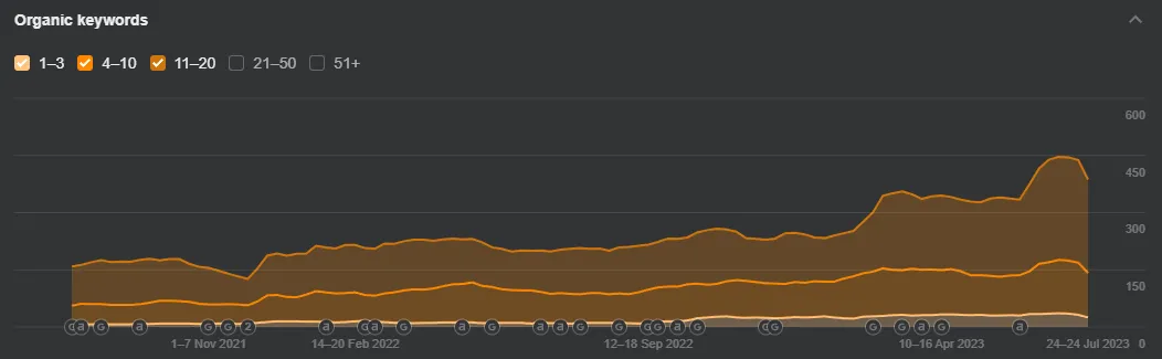 growth in keyword visibility