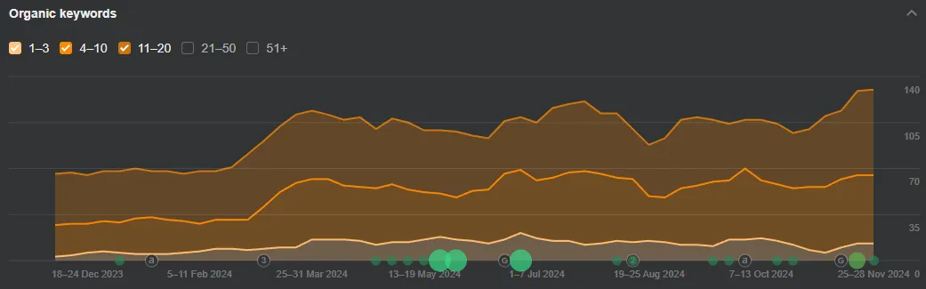Growth in organic keywords for a construction industry client