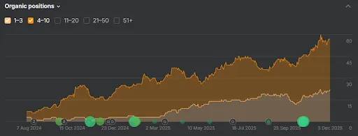 Keyword growth for a law firm