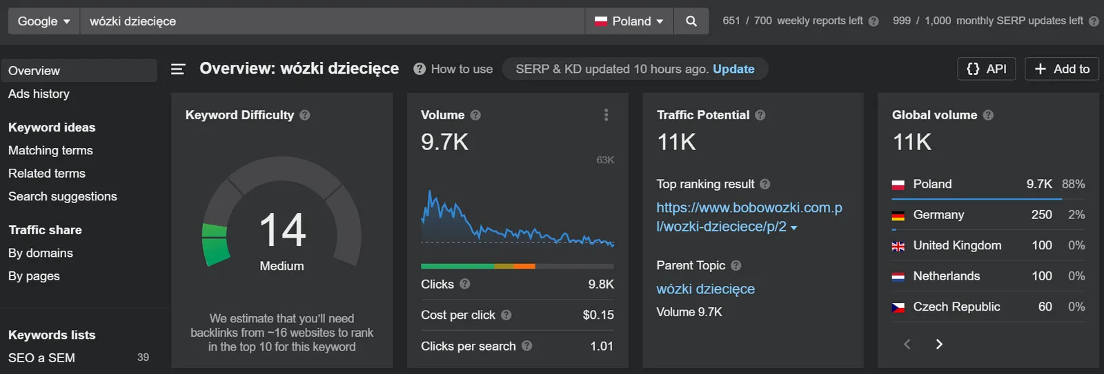 Ahrefs Keywords Explorer