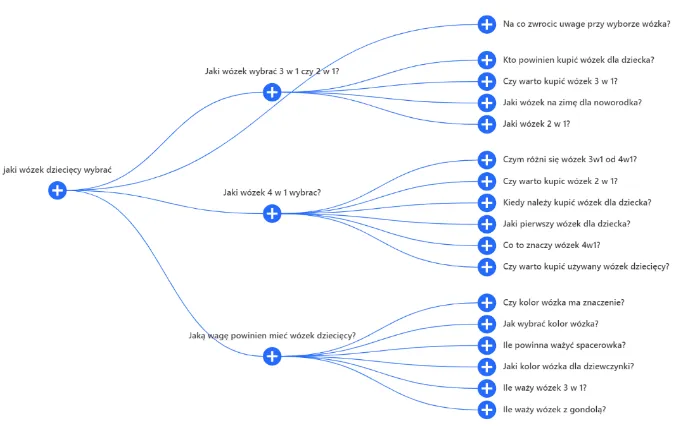 screenshot of results from alsoasked.com