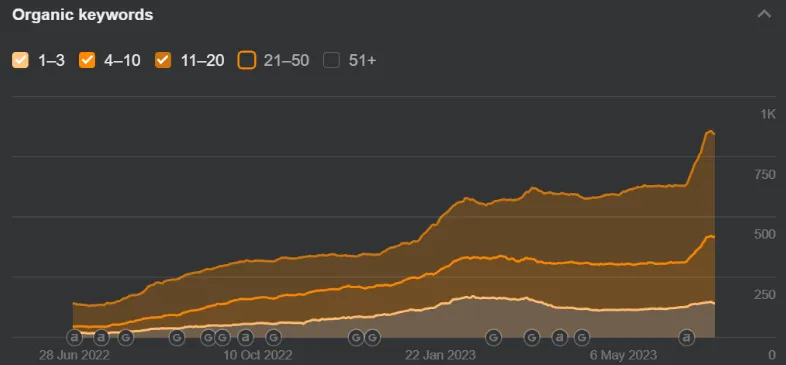 visibility growth for keywords of an e-commerce store