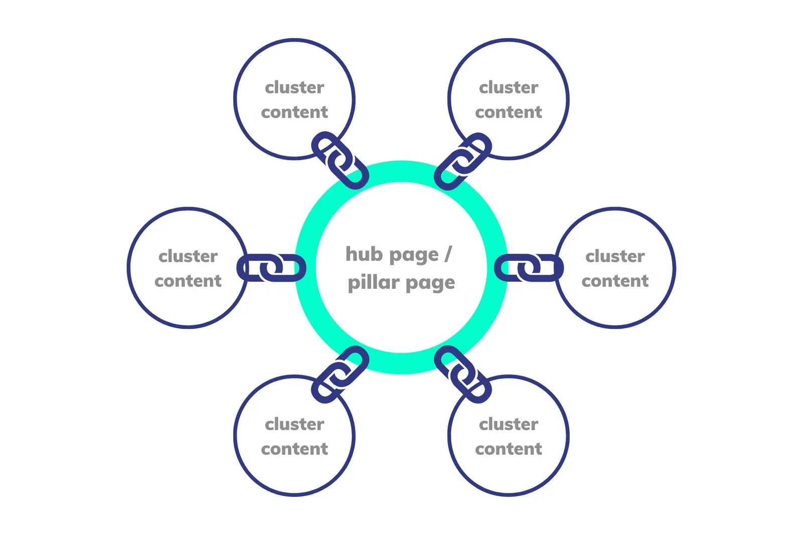 content hub structure