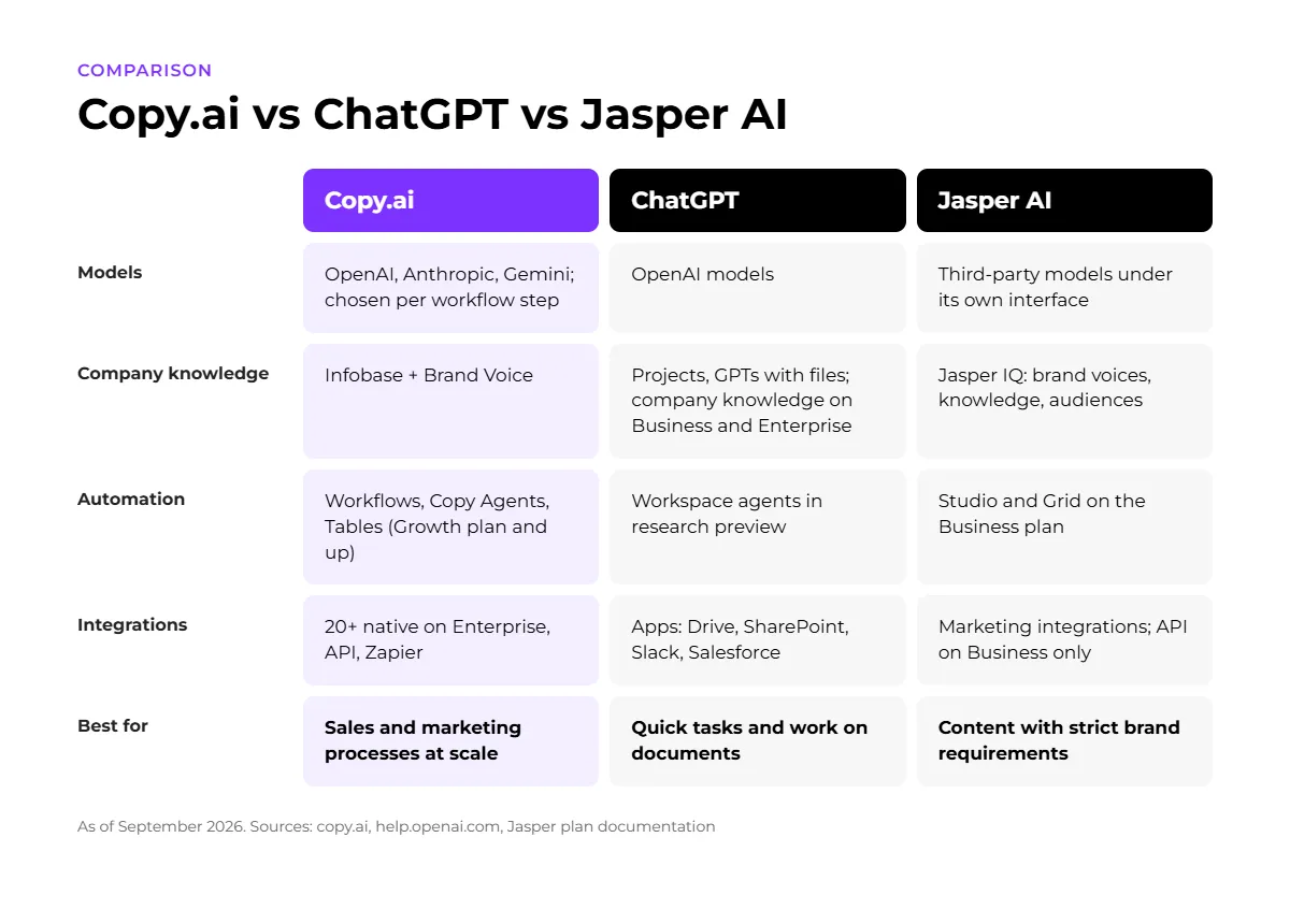 comparison copy.ai vs chat gpt vs jasper ai