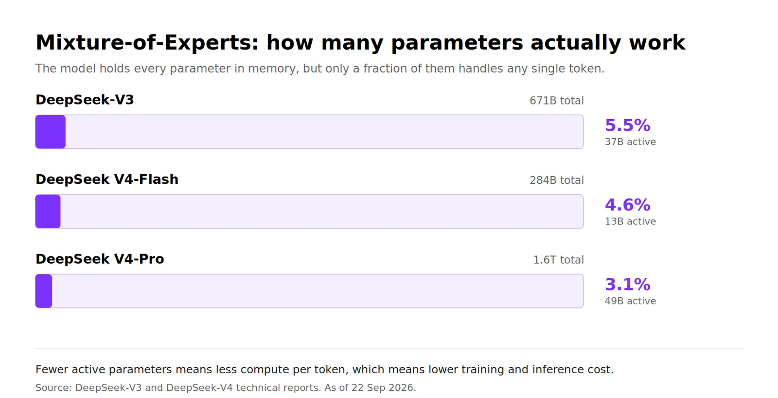 deepseek moe active parameters