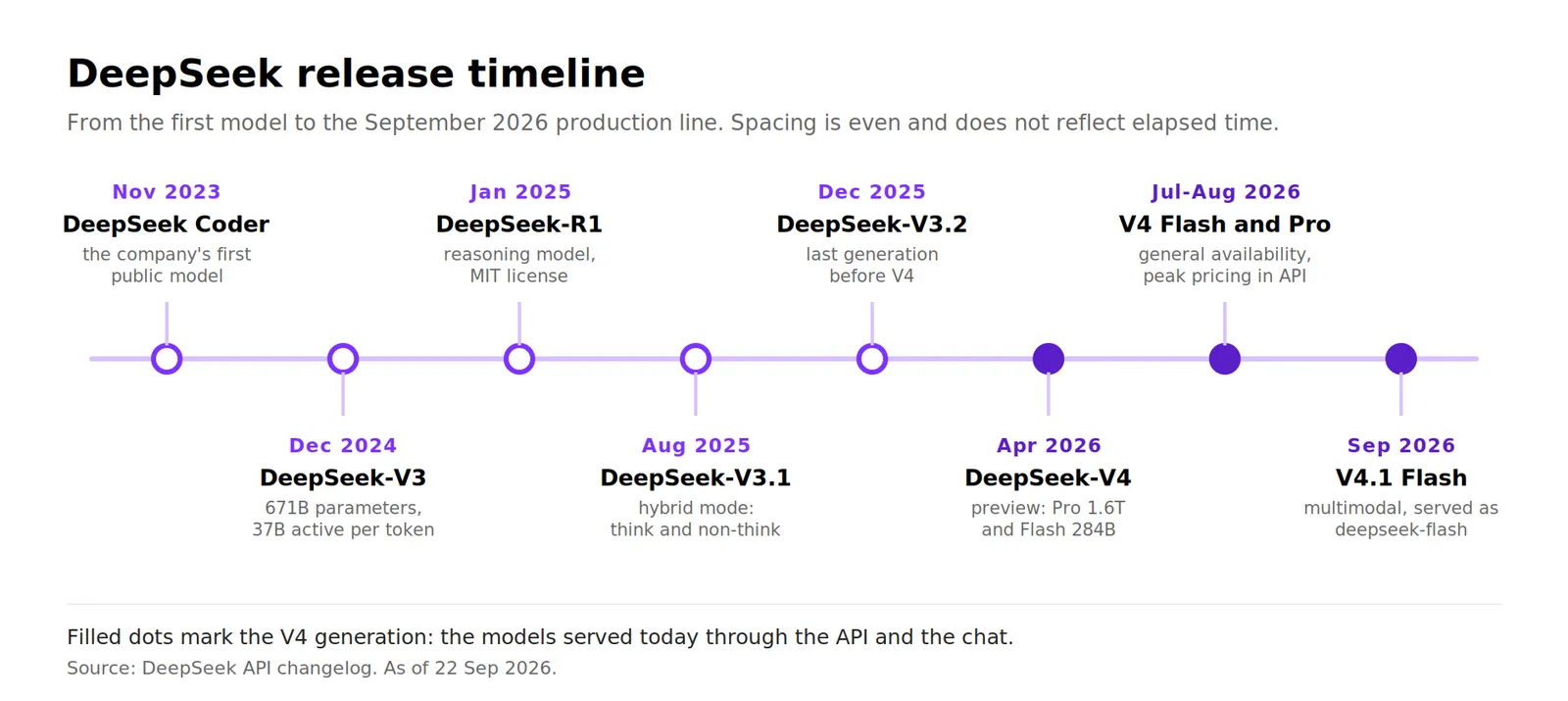 deepseek model timeline