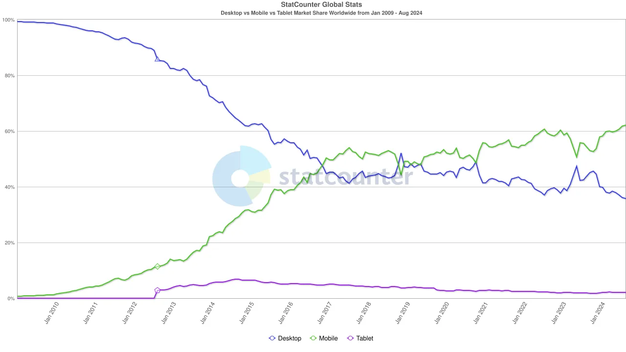 StatCounter chart: rising mobile and falling desktop share of web traffic