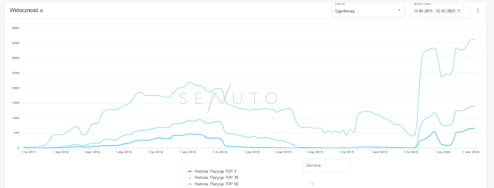 drop in organic traffic