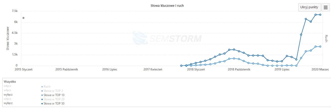 traffic increase in the SEMstorm tool