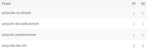 rankings of top keywords