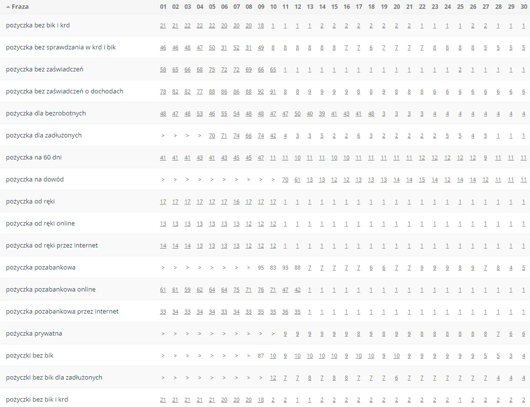 rankings of monitored keywords in Google