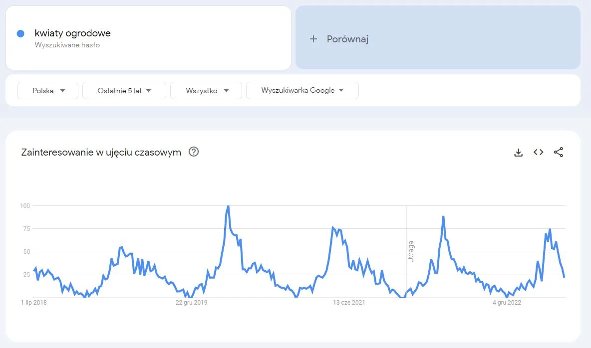 results for the query "garden flowers" in Google Trends