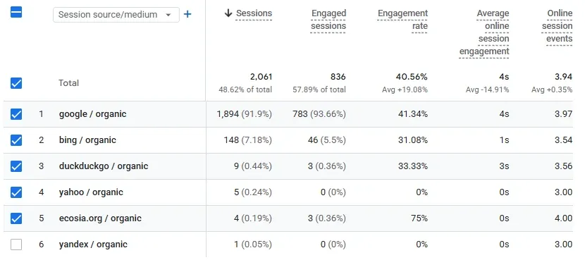 Table from the Traffic Acquisition report in Google Analytics 4 for neadoo.pl, session source/medium dimension, organic traffic only. Google 1,894 sessions (91.9%), Bing 148 (7.18%), DuckDuckGo 9 (0.44%), Yahoo 5 (0.24%), Ecosia 4 (0.19%), Yandex 1 (0.05%), 2,061 sessions in total. Engaged sessions and engagement rate shown alongside