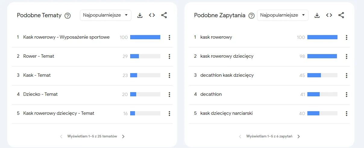 Search queries in Google Trends