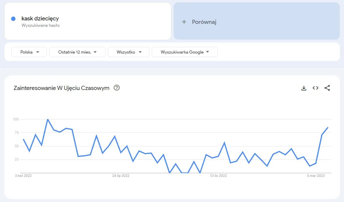 Chart showing query popularity over time in Google Trends