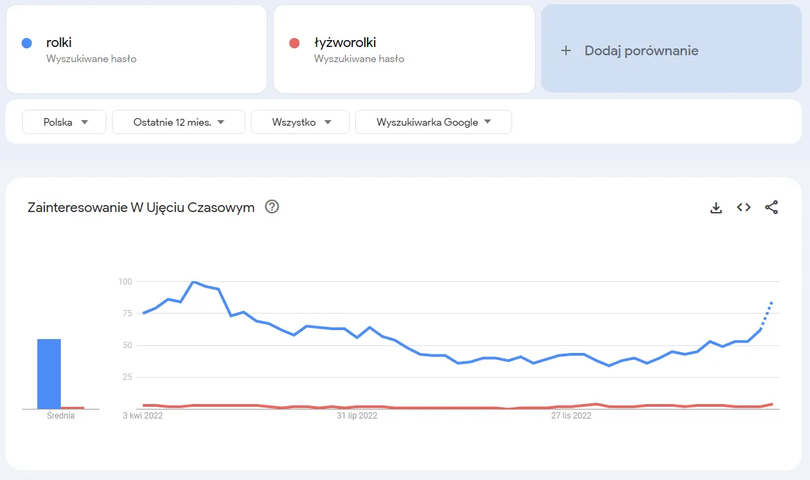Google Trends comparison chart for two queries