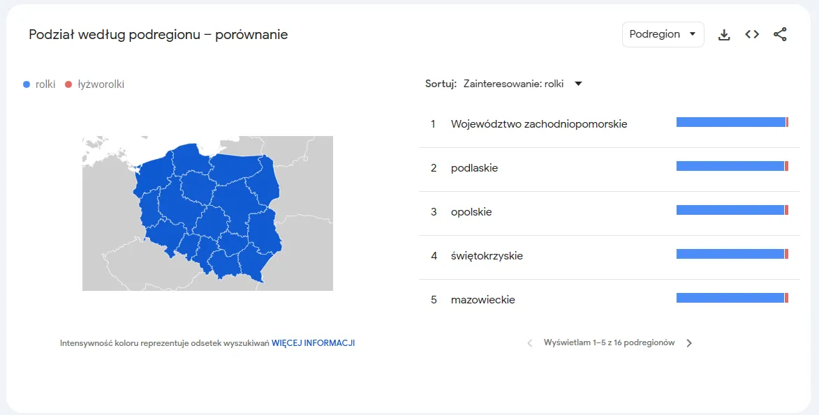 Comparison by region