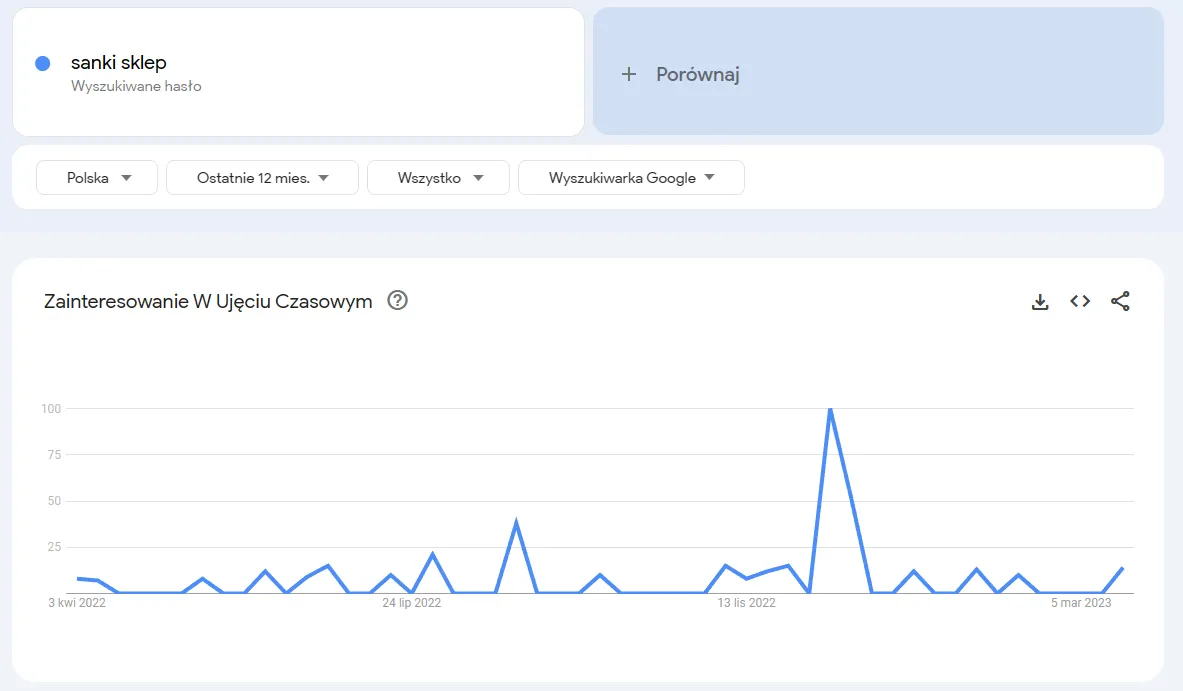 Check the comparison report for Google Trends over time