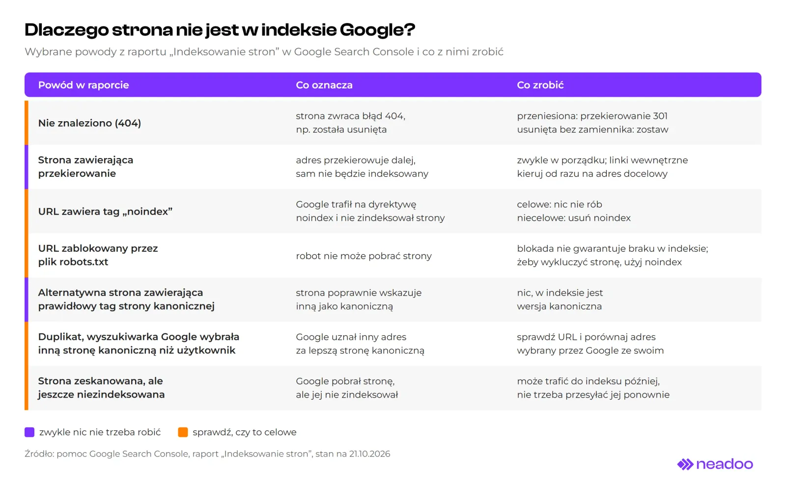 Table with seven reasons for non-indexation from the Page indexing report in Google Search Console, with columns: reason, what it means, what to do. Not found (404), Page with redirect, Excluded by 'noindex' tag, Blocked by robots.txt, Alternate page with proper canonical tag, Duplicate without user-selected canonical, Crawled - currently not indexed. Row colors: purple when usually no action is needed, orange when you need to verify if it is intentional