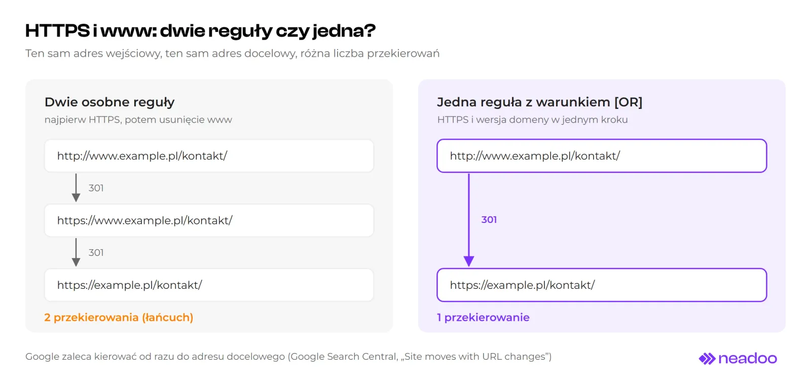 Comparison of two configurations. On the left, two separate rules: the URL http://www.example.pl/kontakt/ goes through https://www.example.pl/kontakt/ to https://example.pl/kontakt/, resulting in two 301 redirects. On the right, a single rule with an OR condition leads from the same URL to the destination in a single 301 redirect