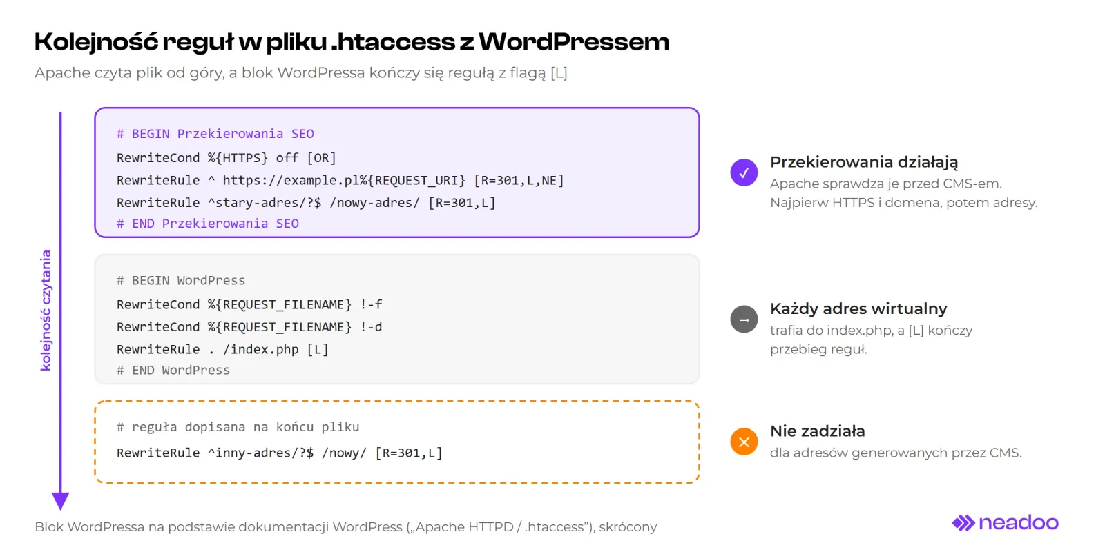 Diagram of an .htaccess file read from top to bottom: at the top, the SEO Redirects block with HTTPS rules and a 301 redirect that works; in the middle, the WordPress block with the RewriteRule . /index.php [L] rule that directs every virtual URL to index.php; at the bottom, a rule appended to the end of the file that will not work for CMS URLs