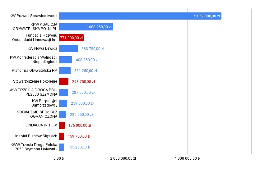 2023 elections political party spending on Google