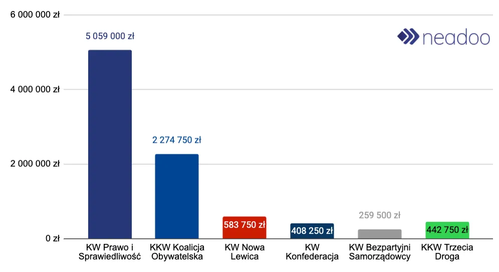 Total spending amounts by electoral committees on Google advertising in the 2023 parliamentary elections