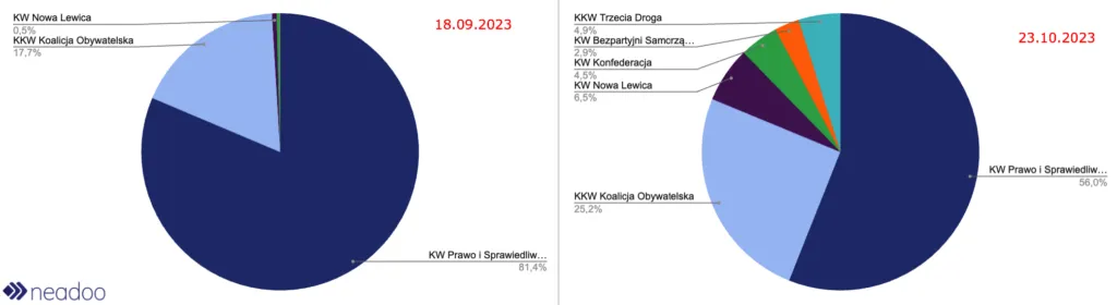 Comparison of election committees' shares of Google Ads spending on 18 September and 23 October 2023