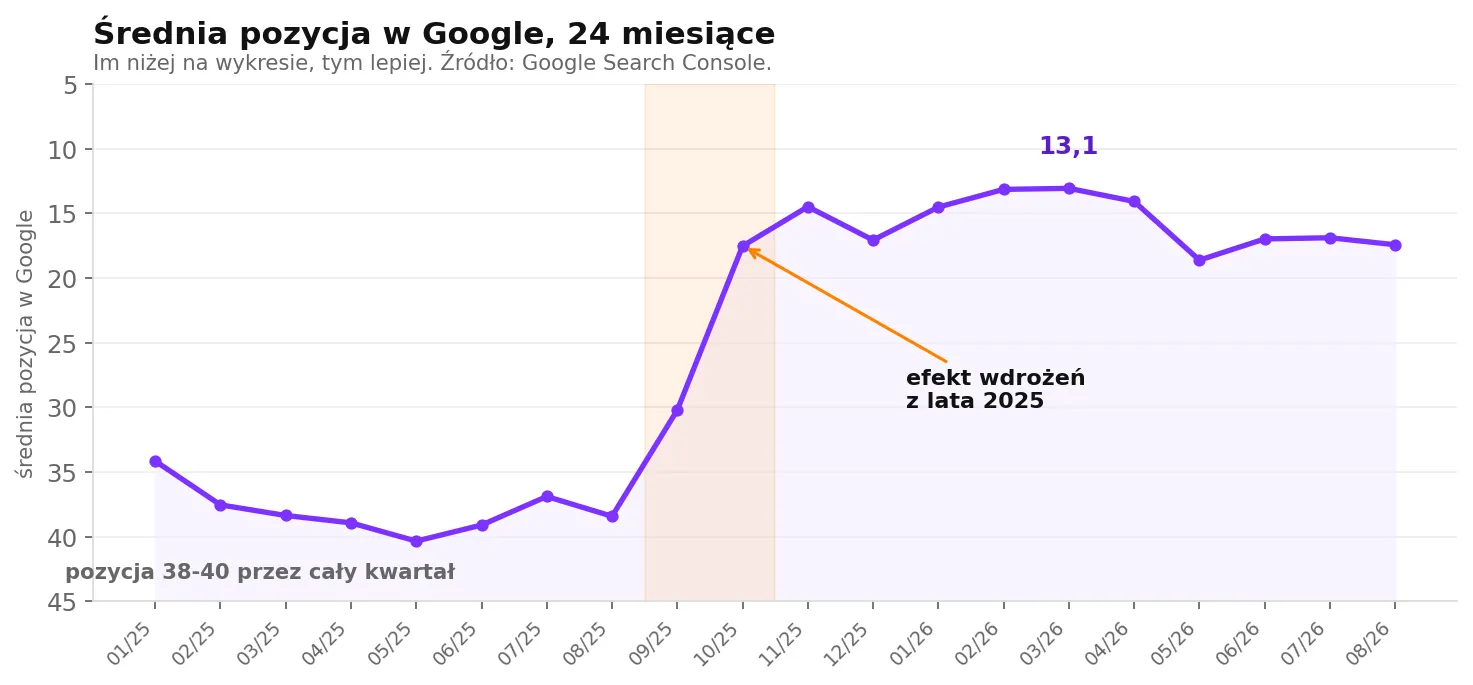 Average position on Google, 24 months. Lower on the chart means better rankings. Source: Google Search Console.