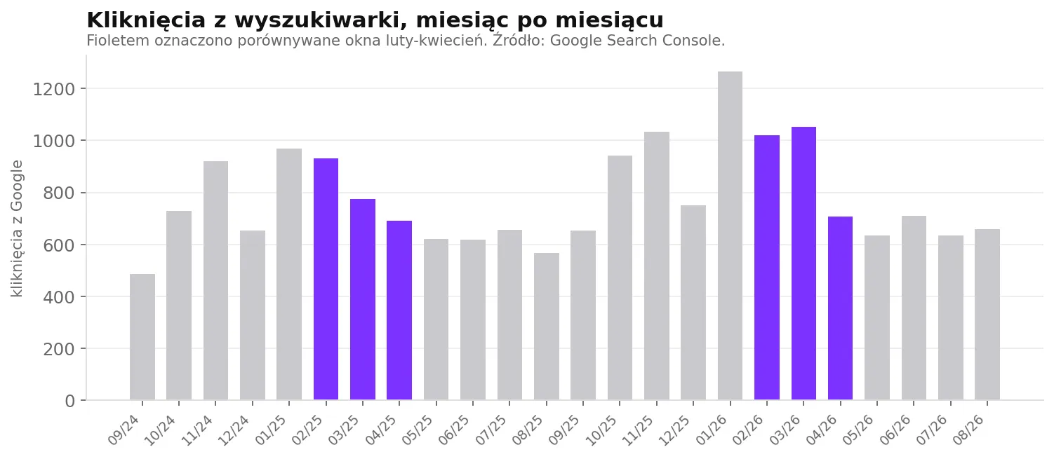Search clicks month over month. The compared February-April windows are highlighted in purple. Source: Google Search Console.