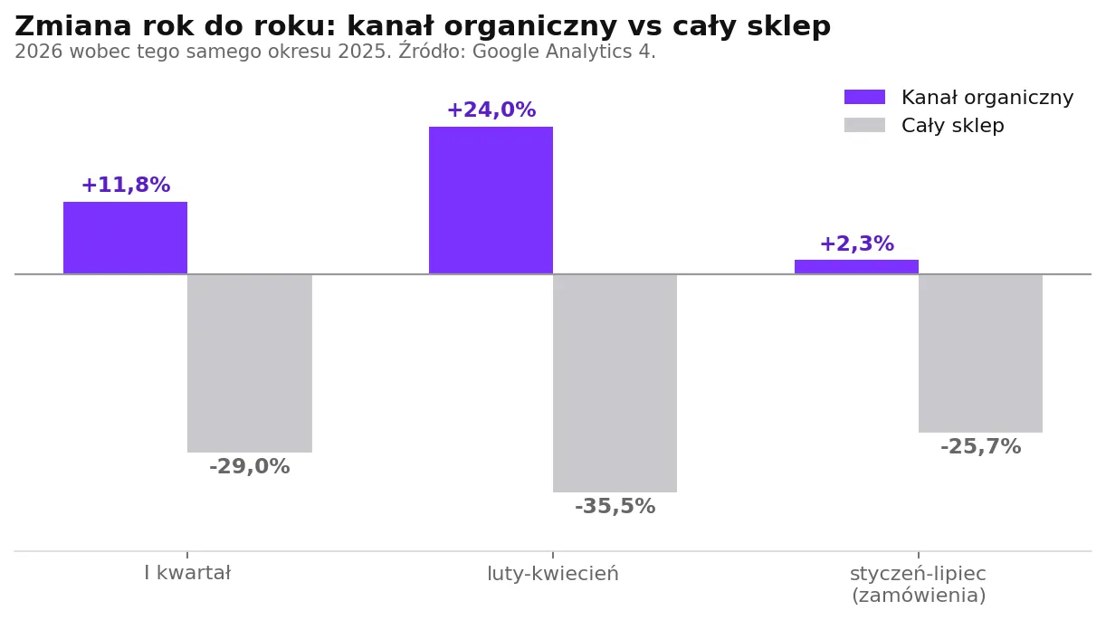 Year-over-year change: organic search channel vs. the entire store. Source: Google Analytics 4.