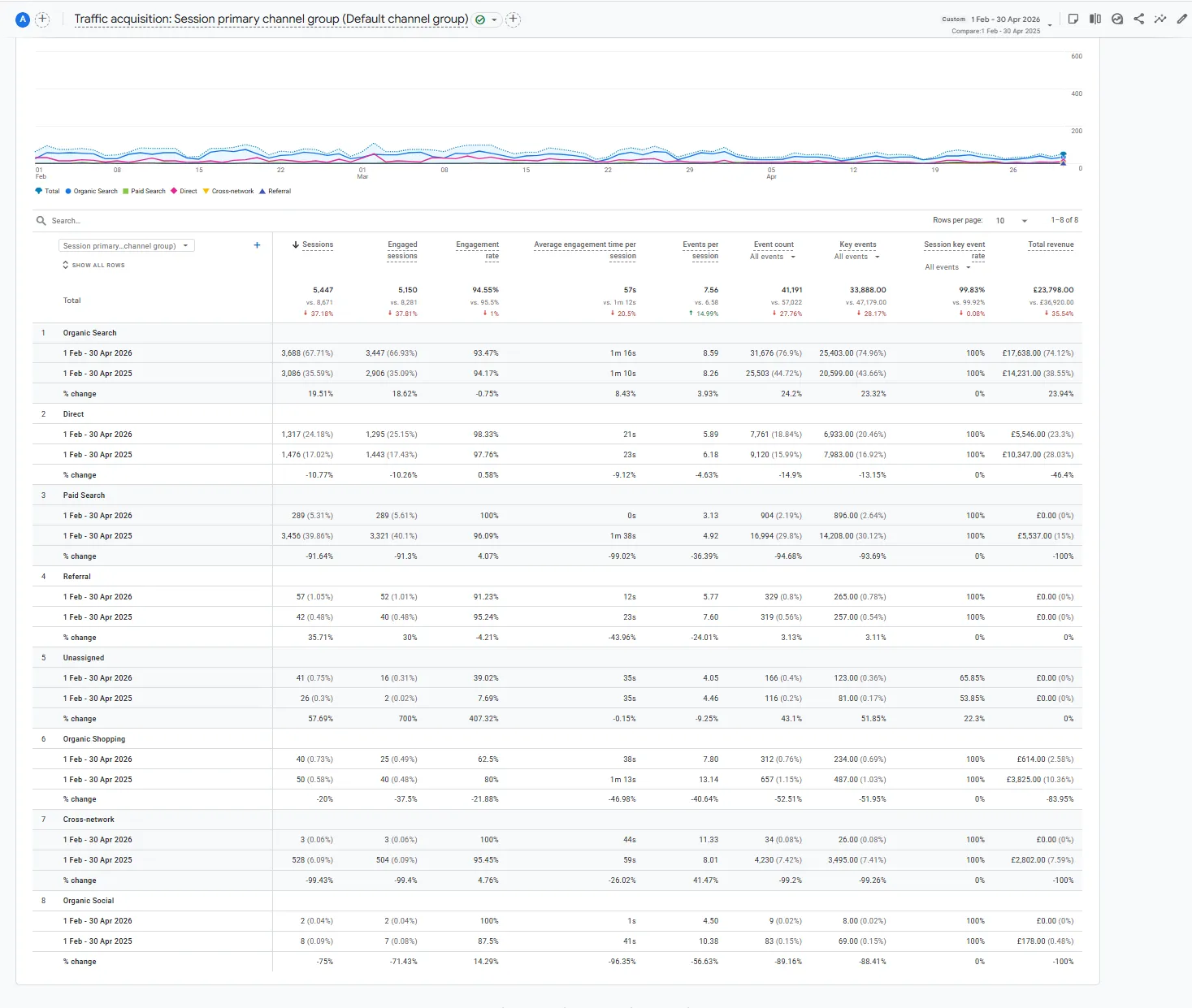 Traffic acquisition report, February-April 2026 compared to the same period in 2025. Source: Google Analytics 4.
